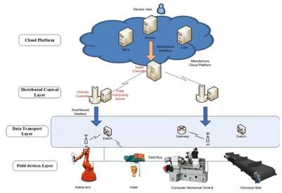 工业互联网数据服务新篇章 边缘计算赋能的研究进展与未来观察