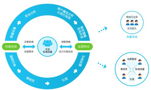 工业互联网时代的企业自救指南 破解活动后客户转化低效困局，驱动数据增长